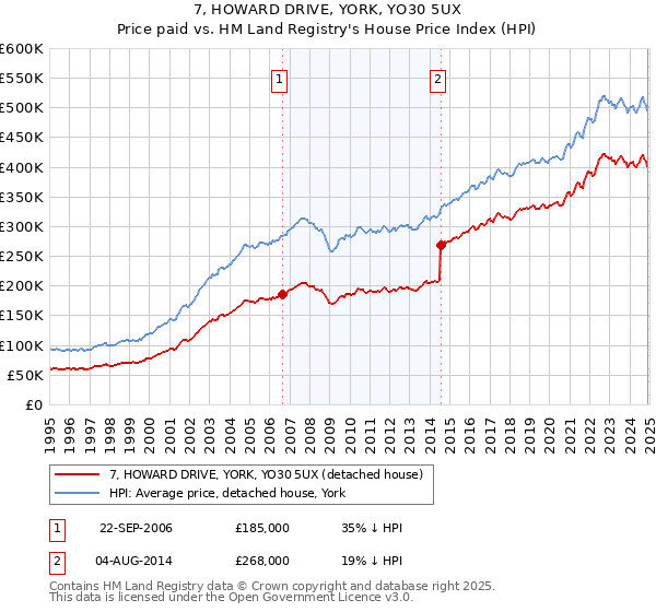 7, HOWARD DRIVE, YORK, YO30 5UX: Price paid vs HM Land Registry's House Price Index