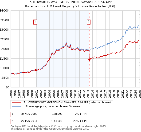 7, HOWARDS WAY, GORSEINON, SWANSEA, SA4 4PP: Price paid vs HM Land Registry's House Price Index