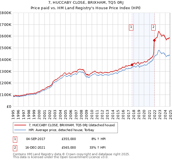 7, HUCCABY CLOSE, BRIXHAM, TQ5 0RJ: Price paid vs HM Land Registry's House Price Index