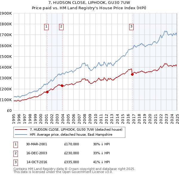 7, HUDSON CLOSE, LIPHOOK, GU30 7UW: Price paid vs HM Land Registry's House Price Index