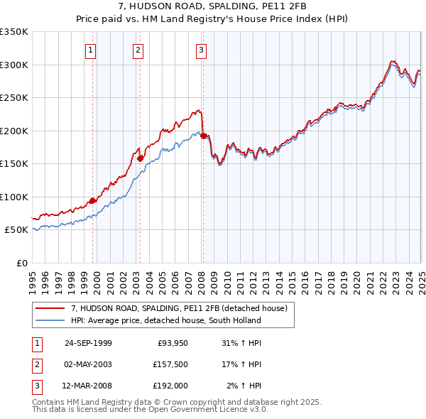 7, HUDSON ROAD, SPALDING, PE11 2FB: Price paid vs HM Land Registry's House Price Index