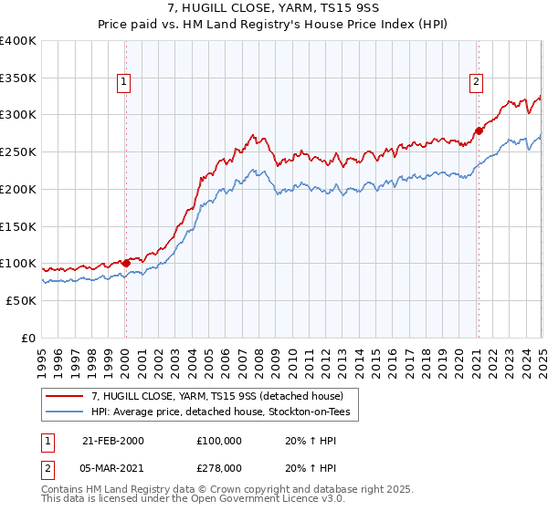 7, HUGILL CLOSE, YARM, TS15 9SS: Price paid vs HM Land Registry's House Price Index