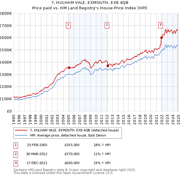 7, HULHAM VALE, EXMOUTH, EX8 4QB: Price paid vs HM Land Registry's House Price Index