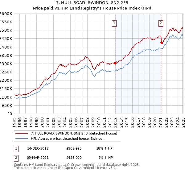 7, HULL ROAD, SWINDON, SN2 2FB: Price paid vs HM Land Registry's House Price Index