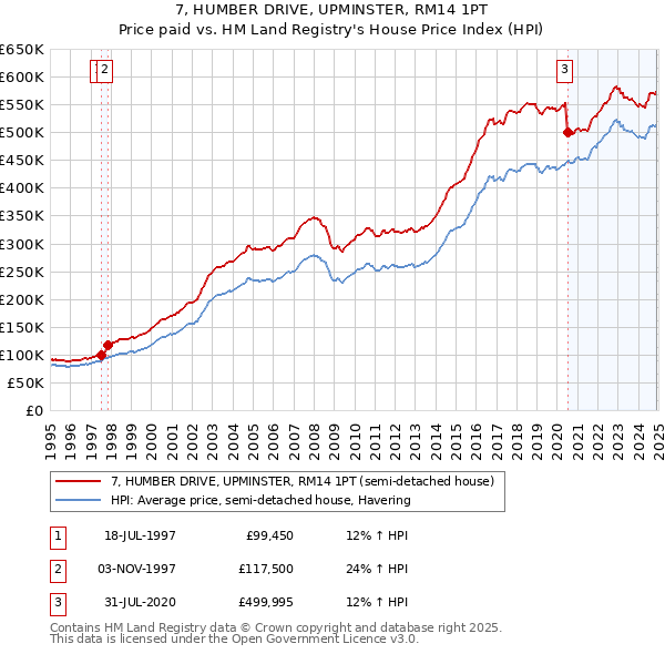 7, HUMBER DRIVE, UPMINSTER, RM14 1PT: Price paid vs HM Land Registry's House Price Index