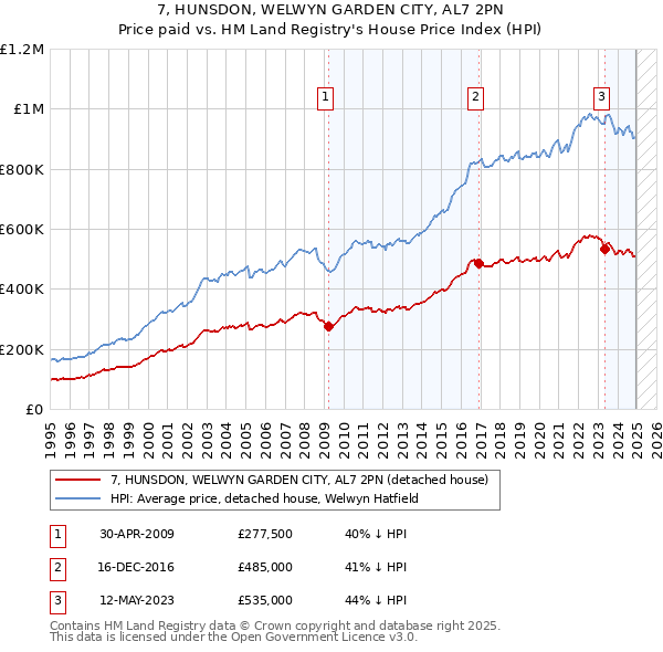 7, HUNSDON, WELWYN GARDEN CITY, AL7 2PN: Price paid vs HM Land Registry's House Price Index