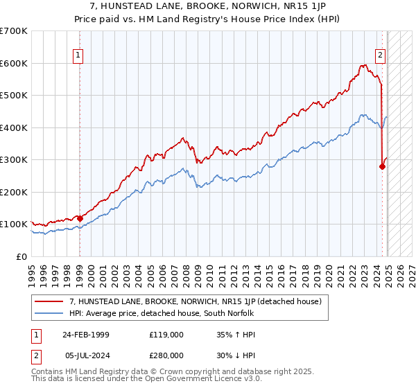 7, HUNSTEAD LANE, BROOKE, NORWICH, NR15 1JP: Price paid vs HM Land Registry's House Price Index