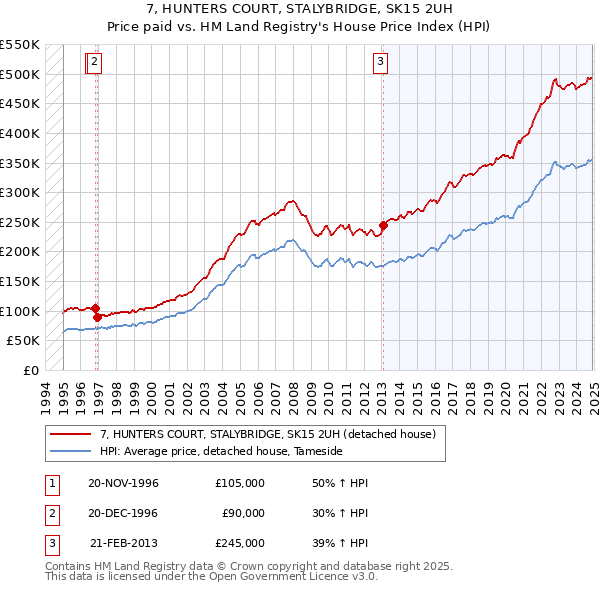 7, HUNTERS COURT, STALYBRIDGE, SK15 2UH: Price paid vs HM Land Registry's House Price Index