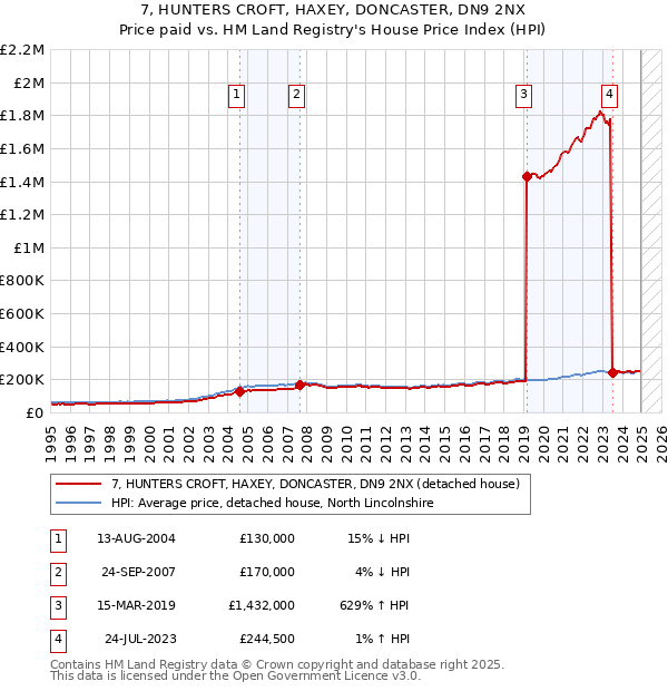 7, HUNTERS CROFT, HAXEY, DONCASTER, DN9 2NX: Price paid vs HM Land Registry's House Price Index