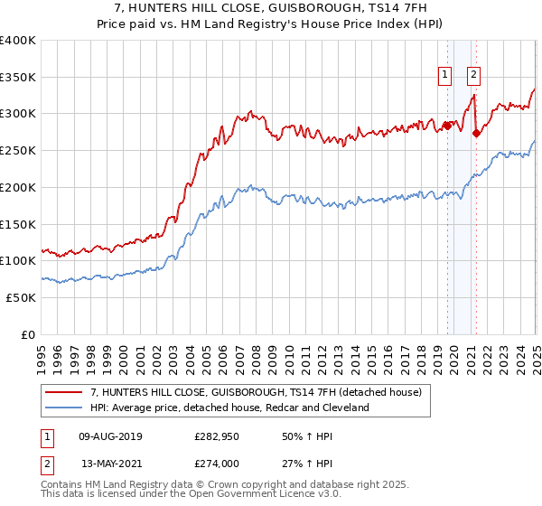 7, HUNTERS HILL CLOSE, GUISBOROUGH, TS14 7FH: Price paid vs HM Land Registry's House Price Index