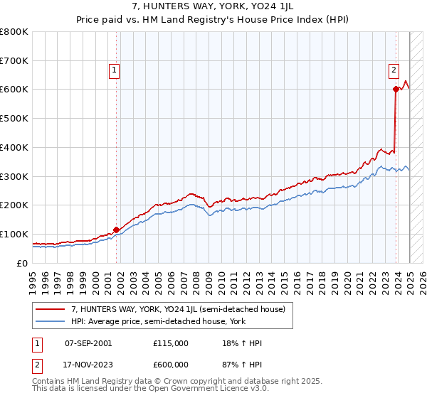 7, HUNTERS WAY, YORK, YO24 1JL: Price paid vs HM Land Registry's House Price Index