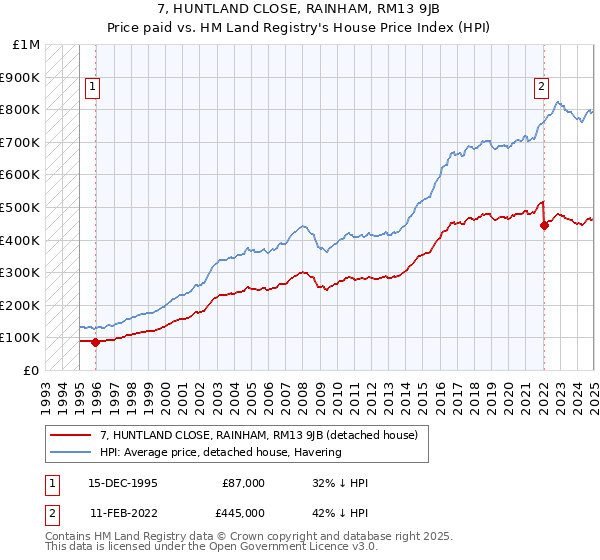 7, HUNTLAND CLOSE, RAINHAM, RM13 9JB: Price paid vs HM Land Registry's House Price Index