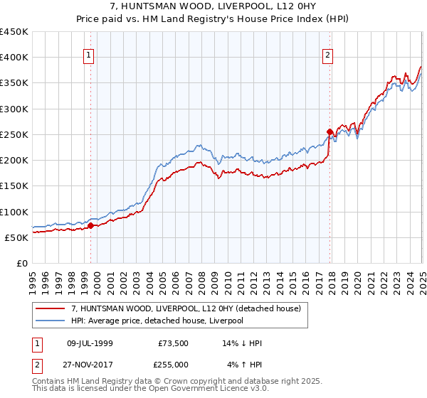 7, HUNTSMAN WOOD, LIVERPOOL, L12 0HY: Price paid vs HM Land Registry's House Price Index