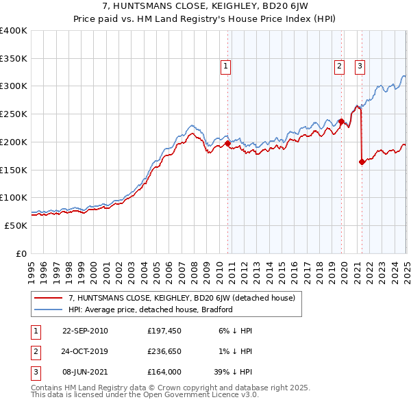 7, HUNTSMANS CLOSE, KEIGHLEY, BD20 6JW: Price paid vs HM Land Registry's House Price Index