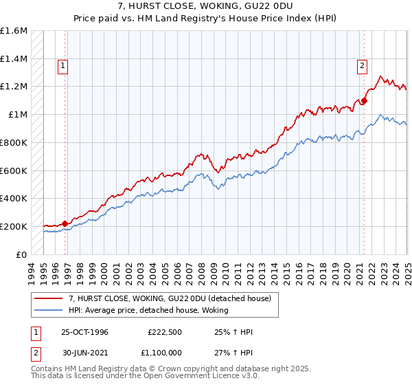 7, HURST CLOSE, WOKING, GU22 0DU: Price paid vs HM Land Registry's House Price Index