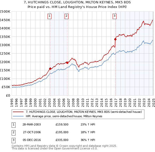 7, HUTCHINGS CLOSE, LOUGHTON, MILTON KEYNES, MK5 8DS: Price paid vs HM Land Registry's House Price Index