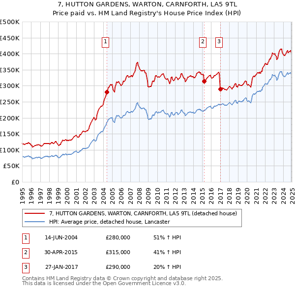 7, HUTTON GARDENS, WARTON, CARNFORTH, LA5 9TL: Price paid vs HM Land Registry's House Price Index