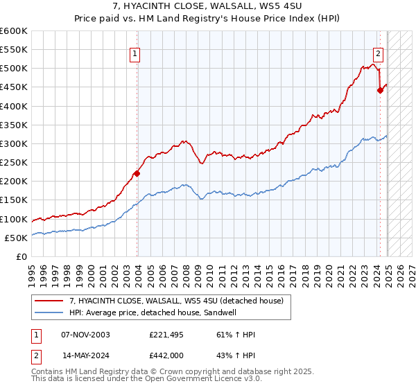 7, HYACINTH CLOSE, WALSALL, WS5 4SU: Price paid vs HM Land Registry's House Price Index