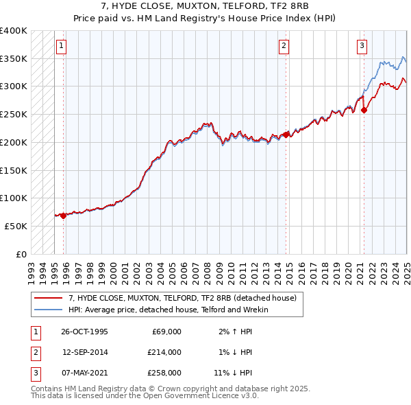 7, HYDE CLOSE, MUXTON, TELFORD, TF2 8RB: Price paid vs HM Land Registry's House Price Index