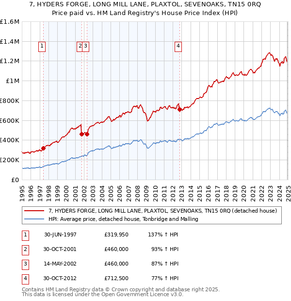 7, HYDERS FORGE, LONG MILL LANE, PLAXTOL, SEVENOAKS, TN15 0RQ: Price paid vs HM Land Registry's House Price Index