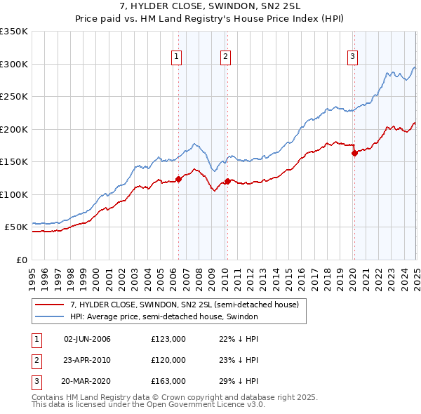 7, HYLDER CLOSE, SWINDON, SN2 2SL: Price paid vs HM Land Registry's House Price Index