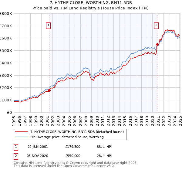 7, HYTHE CLOSE, WORTHING, BN11 5DB: Price paid vs HM Land Registry's House Price Index