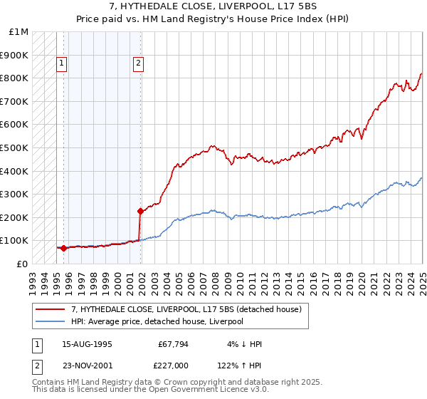 7, HYTHEDALE CLOSE, LIVERPOOL, L17 5BS: Price paid vs HM Land Registry's House Price Index