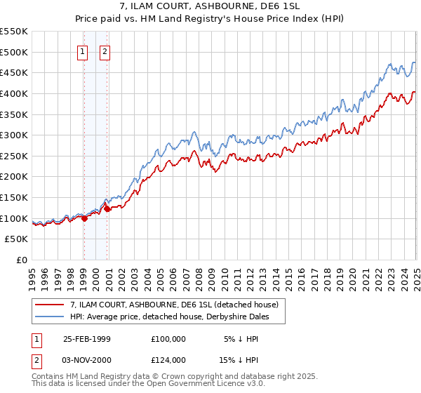 7, ILAM COURT, ASHBOURNE, DE6 1SL: Price paid vs HM Land Registry's House Price Index