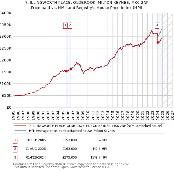 7, ILLINGWORTH PLACE, OLDBROOK, MILTON KEYNES, MK6 2NP: Price paid vs HM Land Registry's House Price Index