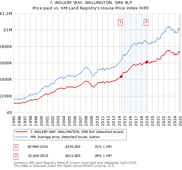 7, INGLEBY WAY, WALLINGTON, SM6 9LP: Price paid vs HM Land Registry's House Price Index