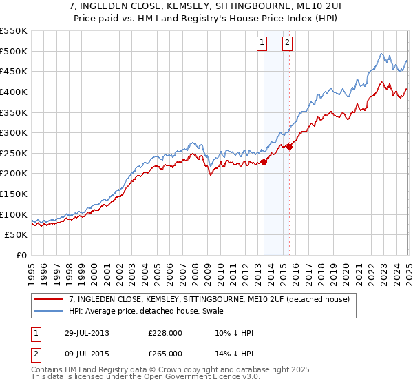 7, INGLEDEN CLOSE, KEMSLEY, SITTINGBOURNE, ME10 2UF: Price paid vs HM Land Registry's House Price Index