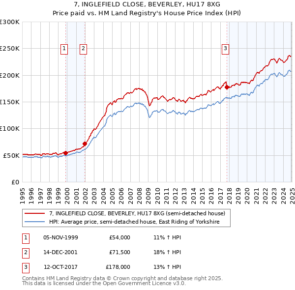 7, INGLEFIELD CLOSE, BEVERLEY, HU17 8XG: Price paid vs HM Land Registry's House Price Index