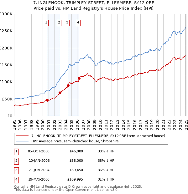 7, INGLENOOK, TRIMPLEY STREET, ELLESMERE, SY12 0BE: Price paid vs HM Land Registry's House Price Index