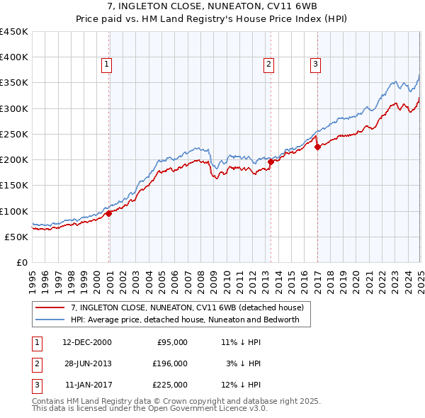 7, INGLETON CLOSE, NUNEATON, CV11 6WB: Price paid vs HM Land Registry's House Price Index