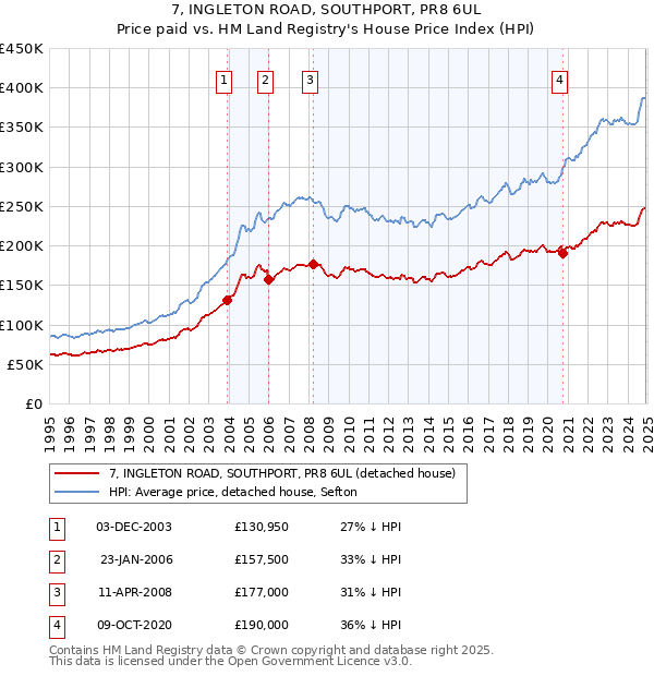 7, INGLETON ROAD, SOUTHPORT, PR8 6UL: Price paid vs HM Land Registry's House Price Index