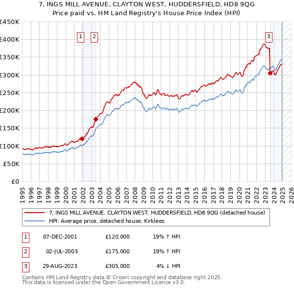 7, INGS MILL AVENUE, CLAYTON WEST, HUDDERSFIELD, HD8 9QG: Price paid vs HM Land Registry's House Price Index