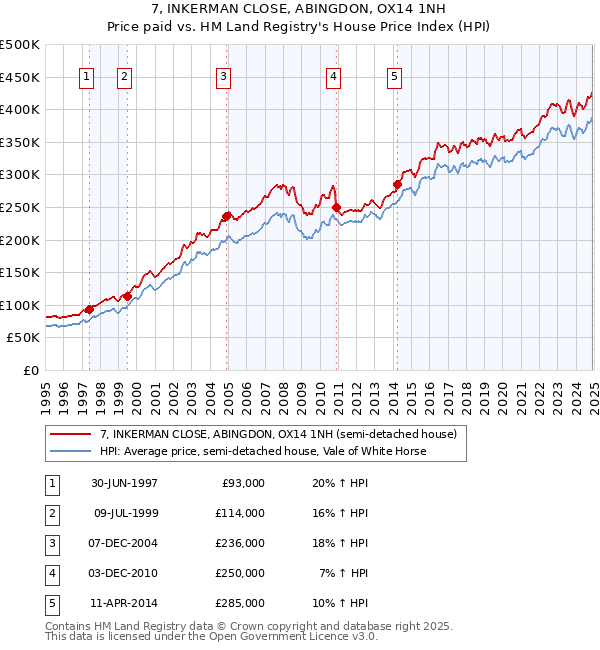 7, INKERMAN CLOSE, ABINGDON, OX14 1NH: Price paid vs HM Land Registry's House Price Index