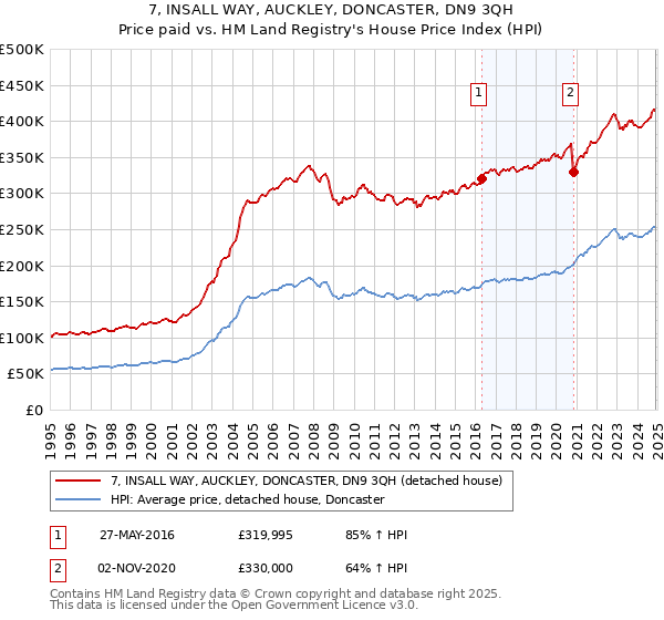 7, INSALL WAY, AUCKLEY, DONCASTER, DN9 3QH: Price paid vs HM Land Registry's House Price Index
