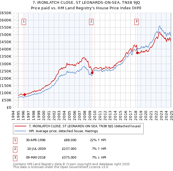 7, IRONLATCH CLOSE, ST LEONARDS-ON-SEA, TN38 9JQ: Price paid vs HM Land Registry's House Price Index