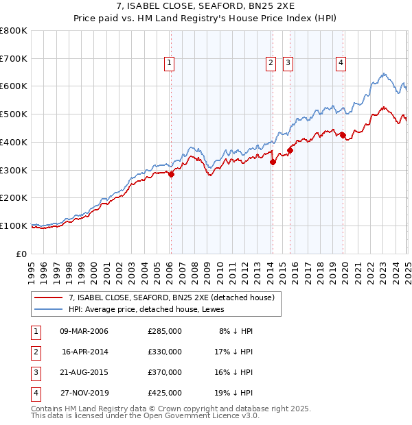 7, ISABEL CLOSE, SEAFORD, BN25 2XE: Price paid vs HM Land Registry's House Price Index
