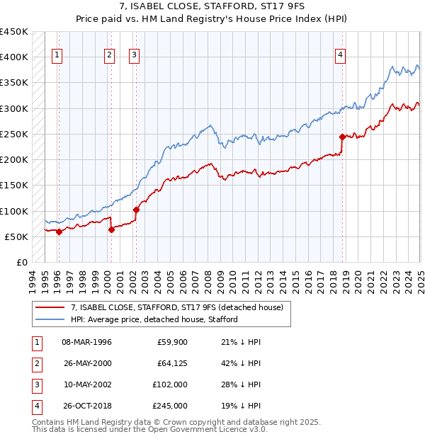 7, ISABEL CLOSE, STAFFORD, ST17 9FS: Price paid vs HM Land Registry's House Price Index