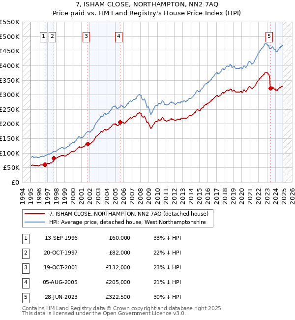 7, ISHAM CLOSE, NORTHAMPTON, NN2 7AQ: Price paid vs HM Land Registry's House Price Index