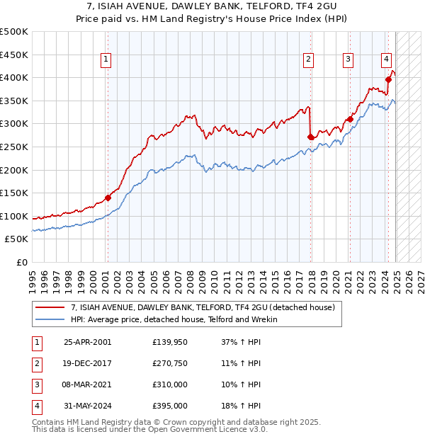 7, ISIAH AVENUE, DAWLEY BANK, TELFORD, TF4 2GU: Price paid vs HM Land Registry's House Price Index