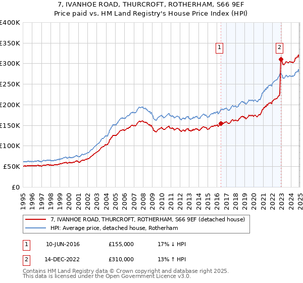 7, IVANHOE ROAD, THURCROFT, ROTHERHAM, S66 9EF: Price paid vs HM Land Registry's House Price Index