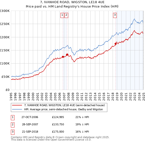7, IVANHOE ROAD, WIGSTON, LE18 4UE: Price paid vs HM Land Registry's House Price Index