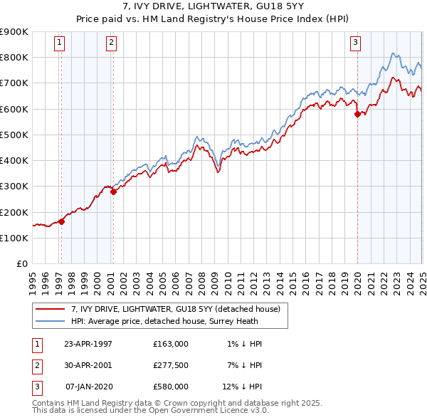 7, IVY DRIVE, LIGHTWATER, GU18 5YY: Price paid vs HM Land Registry's House Price Index