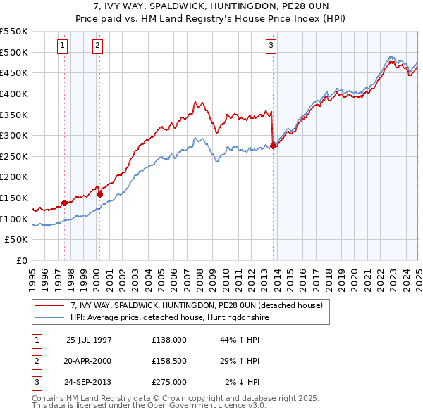 7, IVY WAY, SPALDWICK, HUNTINGDON, PE28 0UN: Price paid vs HM Land Registry's House Price Index