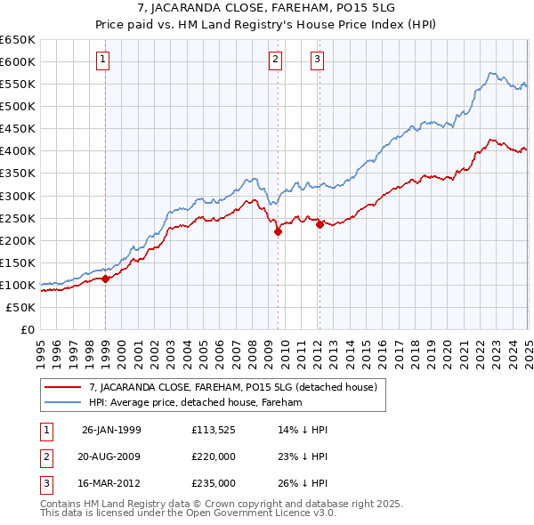 7, JACARANDA CLOSE, FAREHAM, PO15 5LG: Price paid vs HM Land Registry's House Price Index