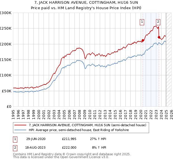 7, JACK HARRISON AVENUE, COTTINGHAM, HU16 5UN: Price paid vs HM Land Registry's House Price Index