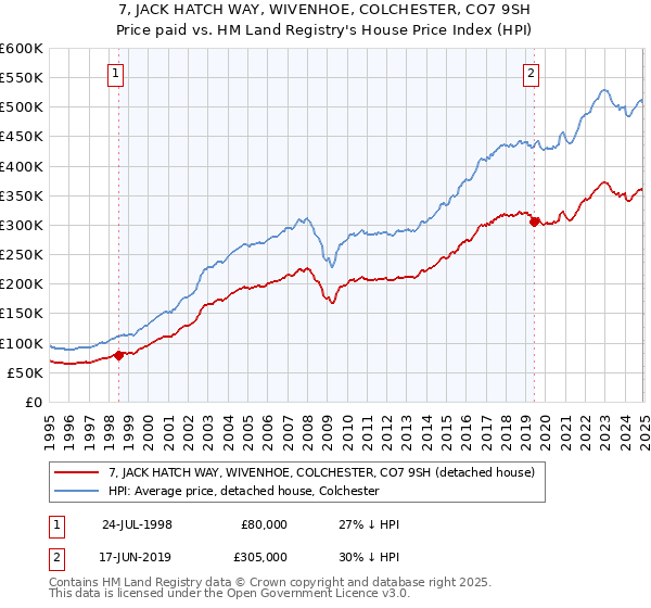 7, JACK HATCH WAY, WIVENHOE, COLCHESTER, CO7 9SH: Price paid vs HM Land Registry's House Price Index